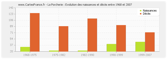 La Porcherie : Evolution des naissances et décès entre 1968 et 2007
